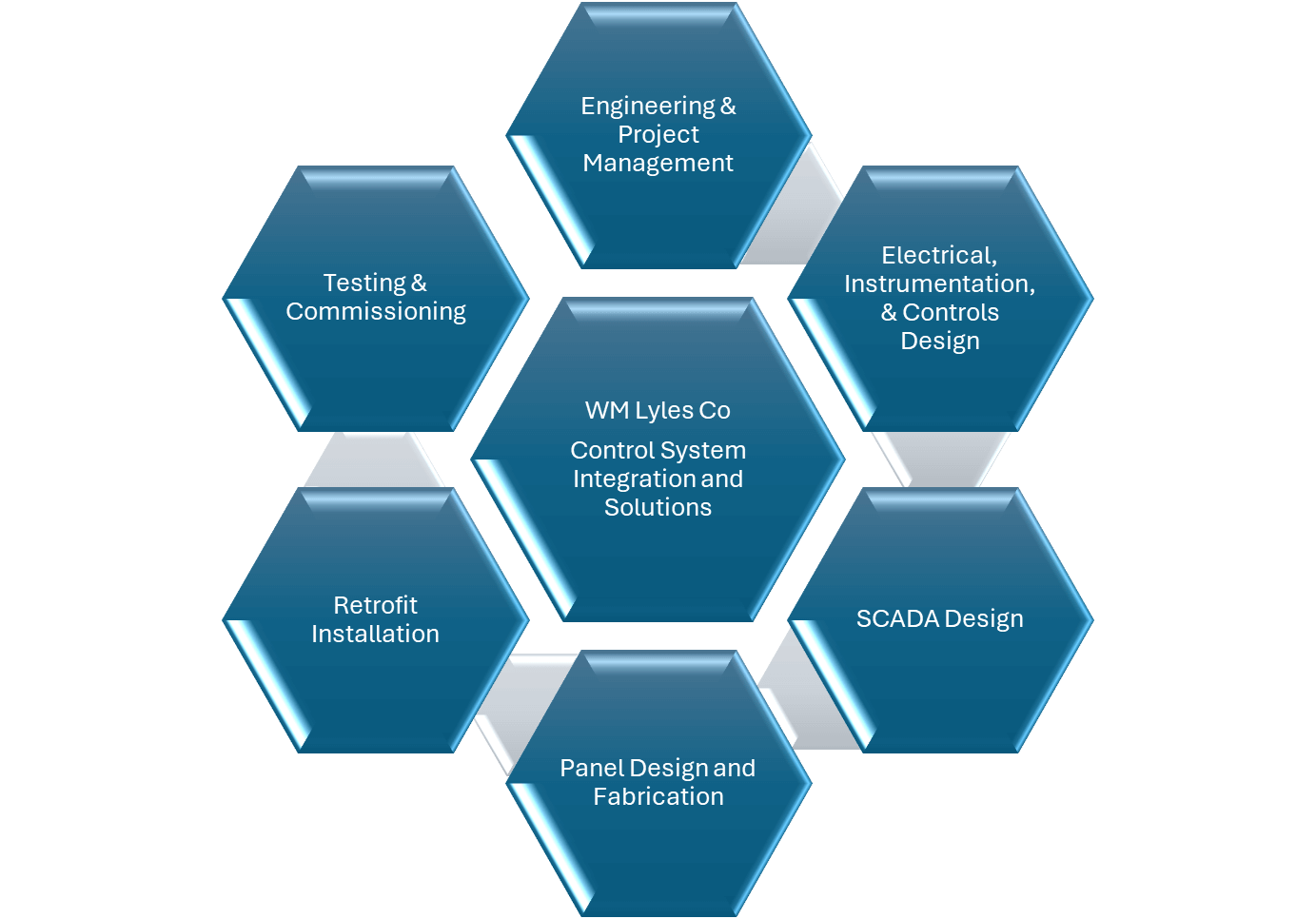 SI graph